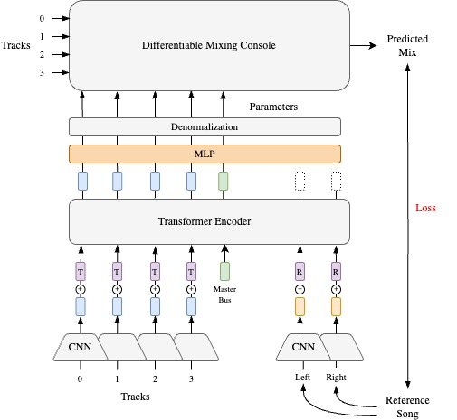 Diff-MST